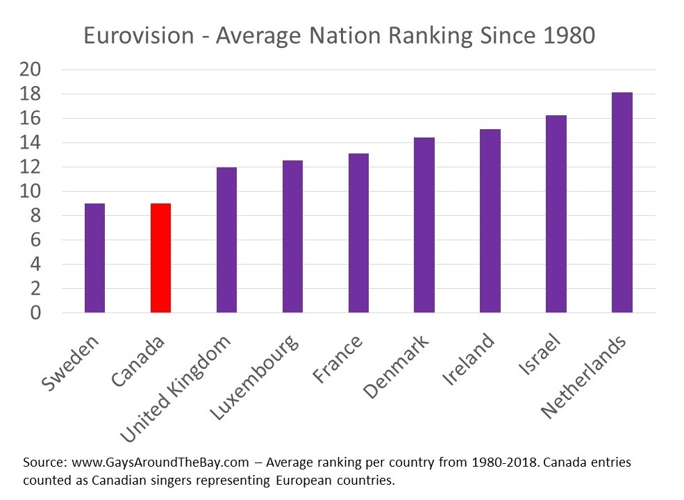 Eurovision Average Rankings by Country 1980-2018