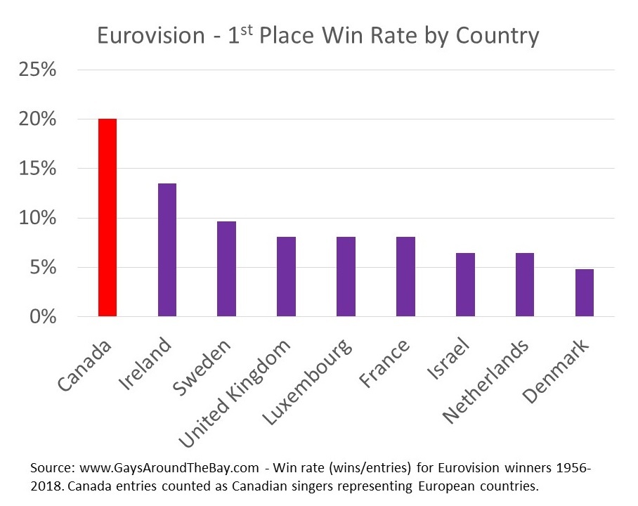 Eurovision Win Rate by Country 1956-2018