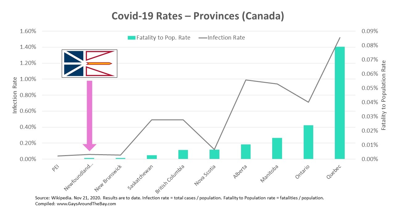 Covid-19 Rates Canadian Provinces